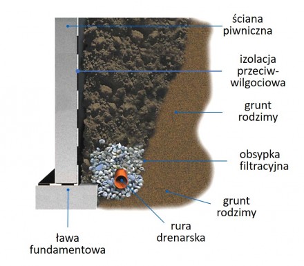 Drenaż opaskowy wykonuje się zazwyczaj na wysokości ław fundamentowych, ale nie niższej