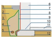 Drenaż opaskowy: 1 – opaska żwirowa, 2 – grunt wypełniający wykop, 3 – grunt rodzimy, 4 – obsypka filtracyjna, 5 – rura drenarska, 6 – ściana, 7 – izolacja pionowa, 8 – płyty drenujące, 9 – włóknina, 10 – izolacja pozioma, 11 – podłoga, 12 – fundament.