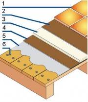 Płytki na podłożach drewnianych i drewnopochodnych muszą być układane na warstwie rozdzielającej: 1 – płytki ceramiczne, 2 – zaprawa klejowa, 3 – płyta przejmująca naprężenia, 4 – zaprawa klejowa, 5 – grunt, 6 – podłoga z desek.